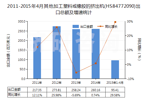2011-2015年4月其他加工塑料或橡膠的擠出機(HS84772090)出口總額及增速統(tǒng)計